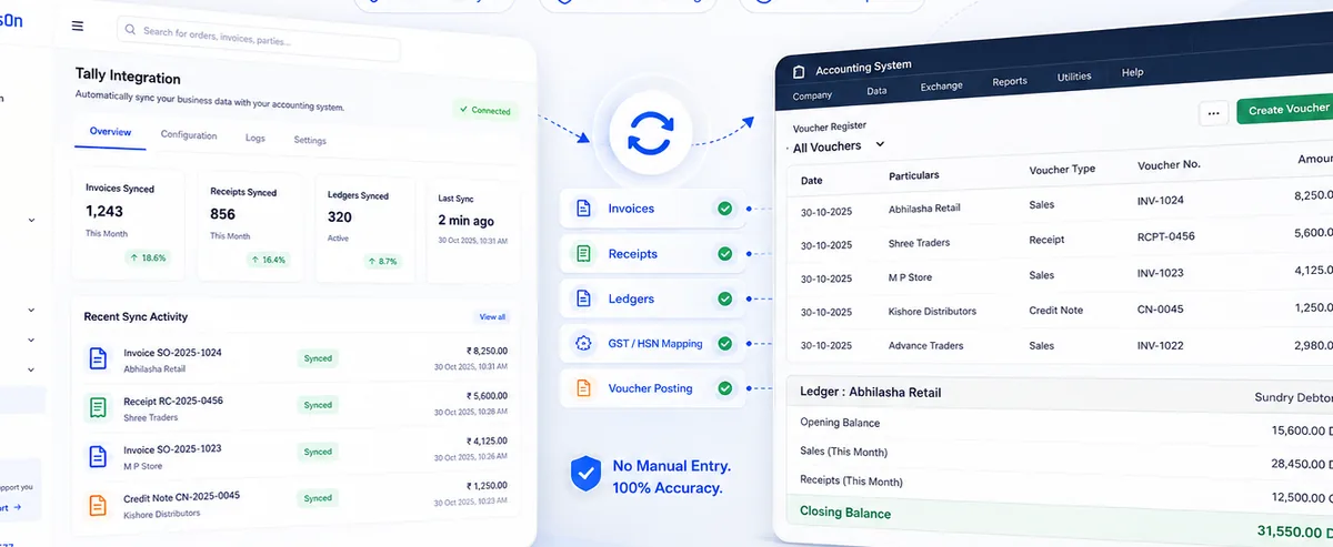 SalesOn to Tally integration hero visual showing synced invoices, receipts, ledgers, GST or HSN mapping, and voucher posting